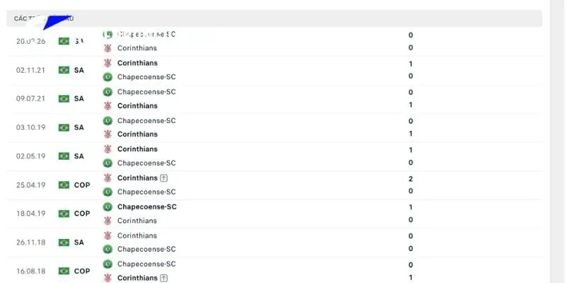 Đánh giá thống kê đối đầu Corinthians vs Chapecoense-SC