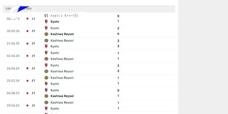 Lich sử đối đầu và duyên nợ giữa Kyoto Sanga vs Kashiwa Reysol