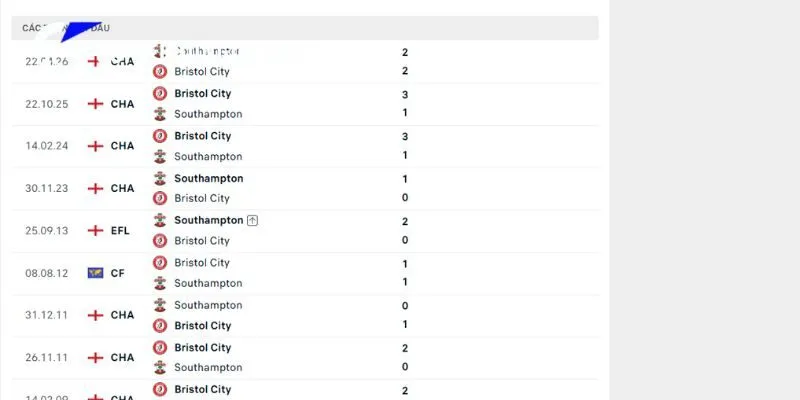 Soi Kèo Southampton vs Bristol City 21h00 12/09 Hạng Nhất Anh 3 Lịch sử chạm trán trực tiếp Southampton vs Bristol City